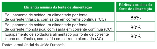 DIRETIVA 2009/125/CE – O fim das máquinas de soldar convencionais
